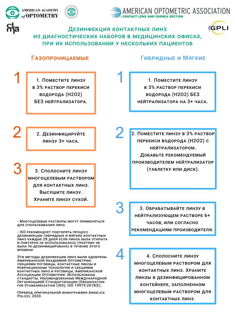 Алгоритм дезинфекции и очистки линз в диагностических наборах от Американской Академии Оптометрии